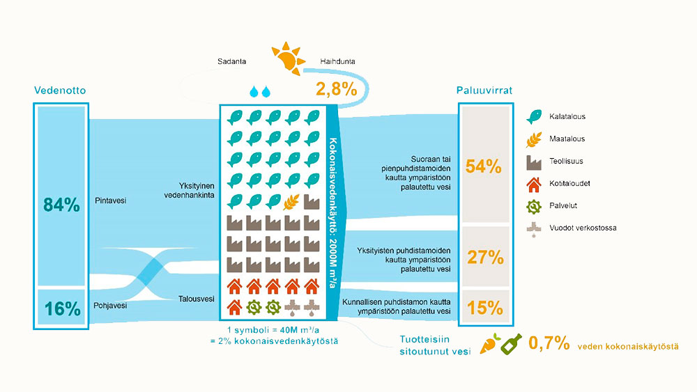 Pohjaveden ja makean pintaveden otto, käyttö ja kulutus ja jätevesien muodostuminen käyttötarkoituksittain Suomessa.