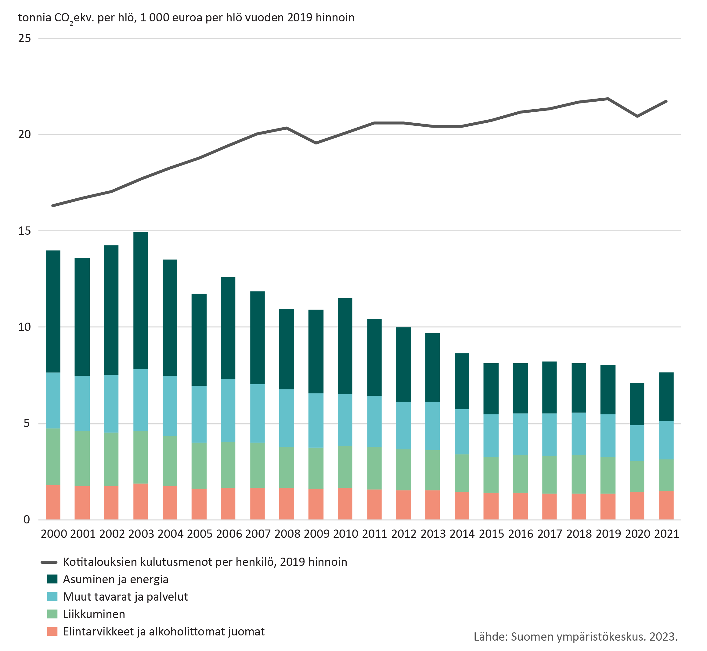 Kotitalouksien kulutusmenojen ja hiilijalanjäljen muutos 2000-luvulla