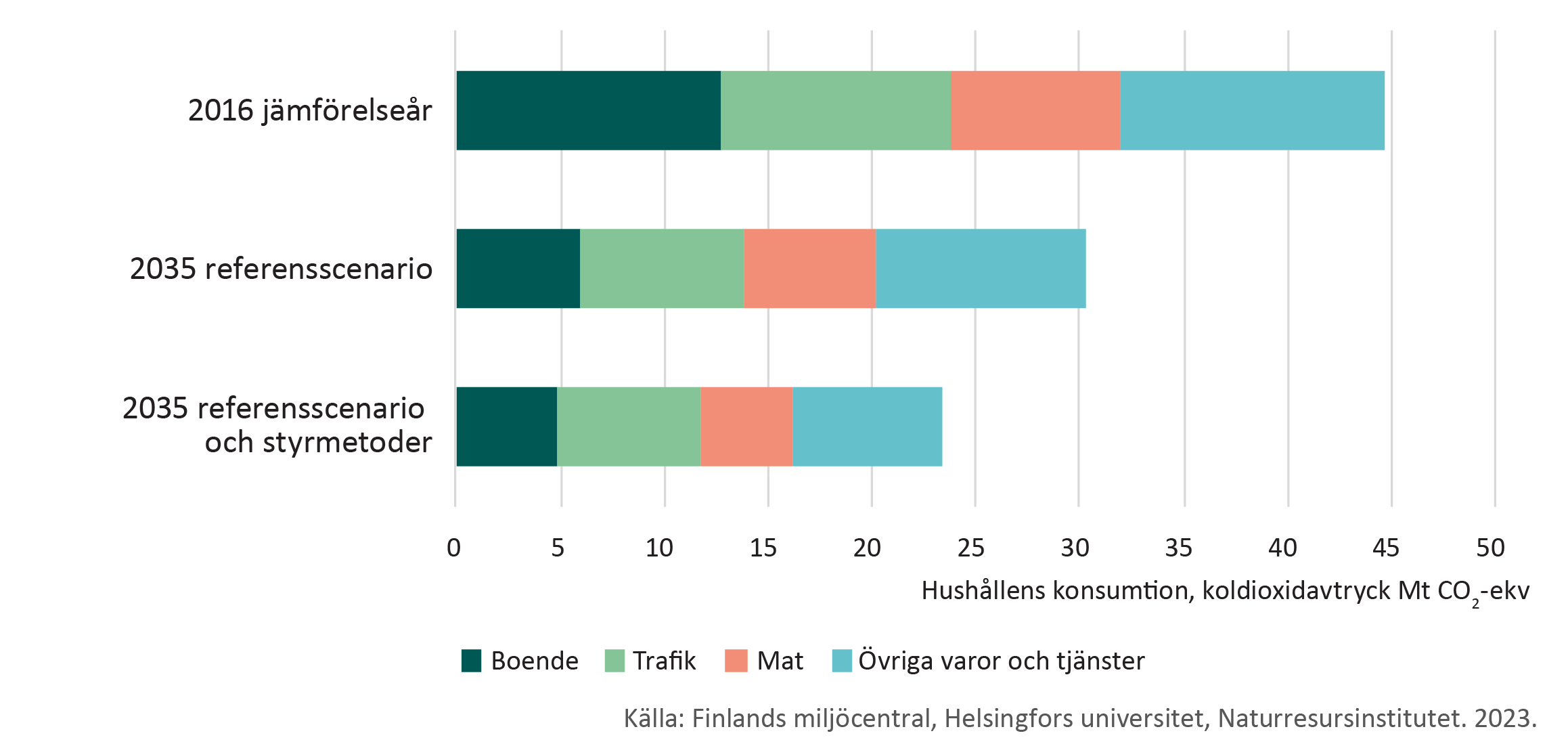 Uppskattning av hur koldioxidavtrycket från konsumtionen i finländska hushåll kommer att förändras till följd av klimatpolitikens grundscenario och nya styrmedel