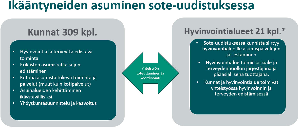 Kuva: Ikääntyneiden asuminen sote-uudistuksessa