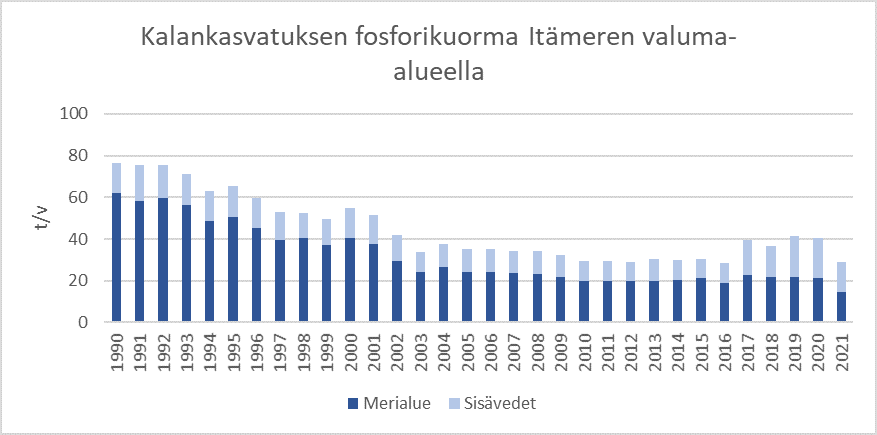 Kalankasvatuksen fosforikuorman kehitys Itämeren valuma-alueella vuosina 1990-2021