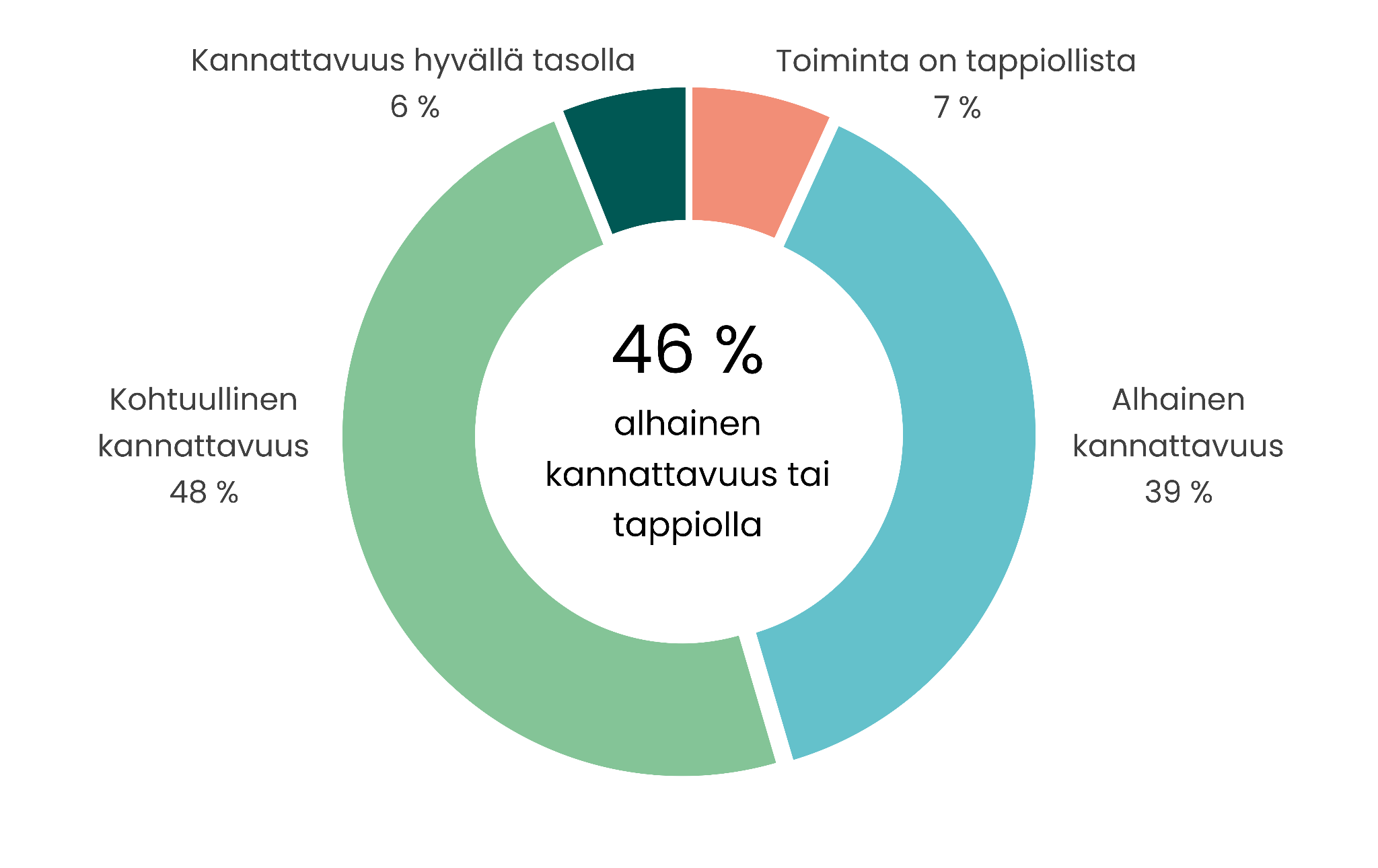 Kuvio korjauspalveluiden kannattavuudesta