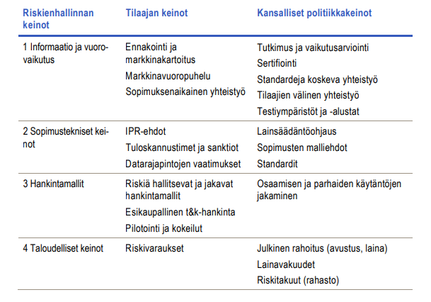 Taulukko riskienhallinnan keinoista