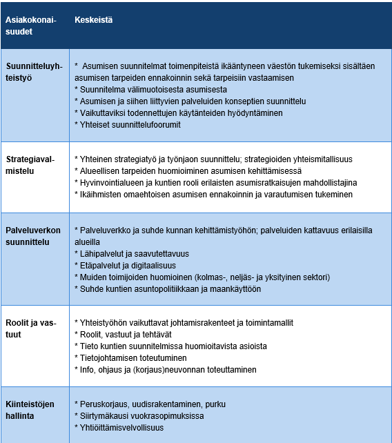 Taulukko: Ikääntyneiden asumisen kysymyksiä hyvinvointialueiden ja kuntien yhteistyössä