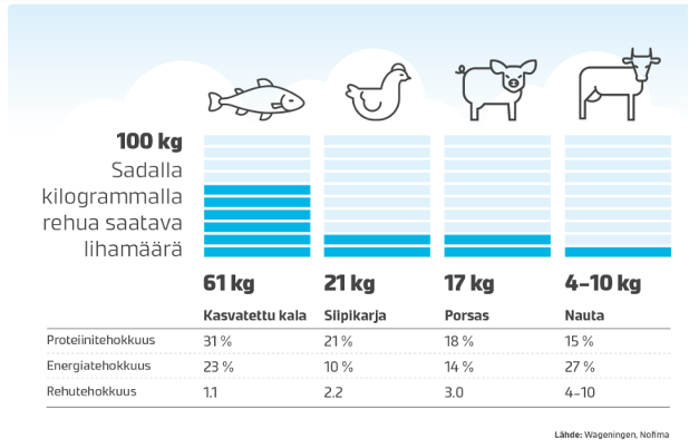Kasvatetun kalan rehutehokkuus verrattuna muihin eläinproteiinilähteisiin