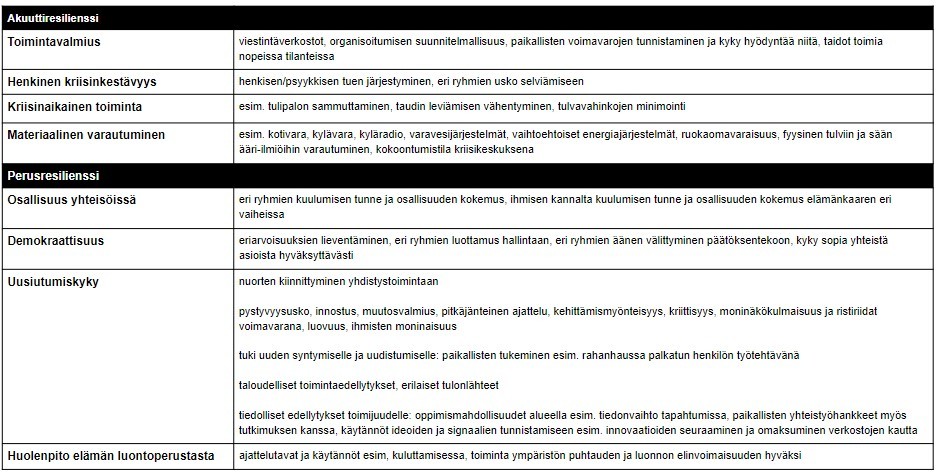 Kuvassa on esitetty akuuttiresilienssiä ja perusresilienssiä ilmentäviä tekijöitä.